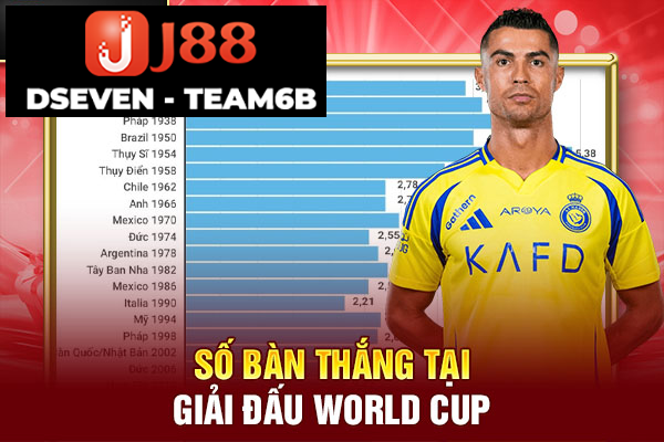 Số bàn thắng tại giải đấu World cup