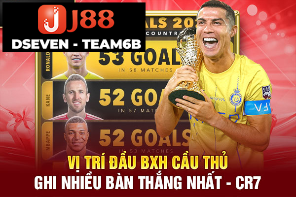 Vị trí đầu BXH cầu thủ ghi nhiều bàn thắng nhất – CR7